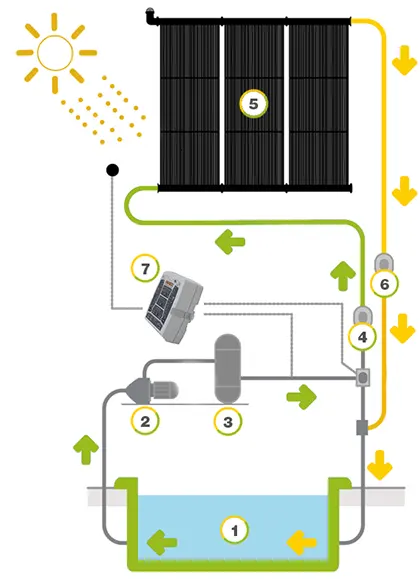 Cómo funciona: Climatización solar de piletas